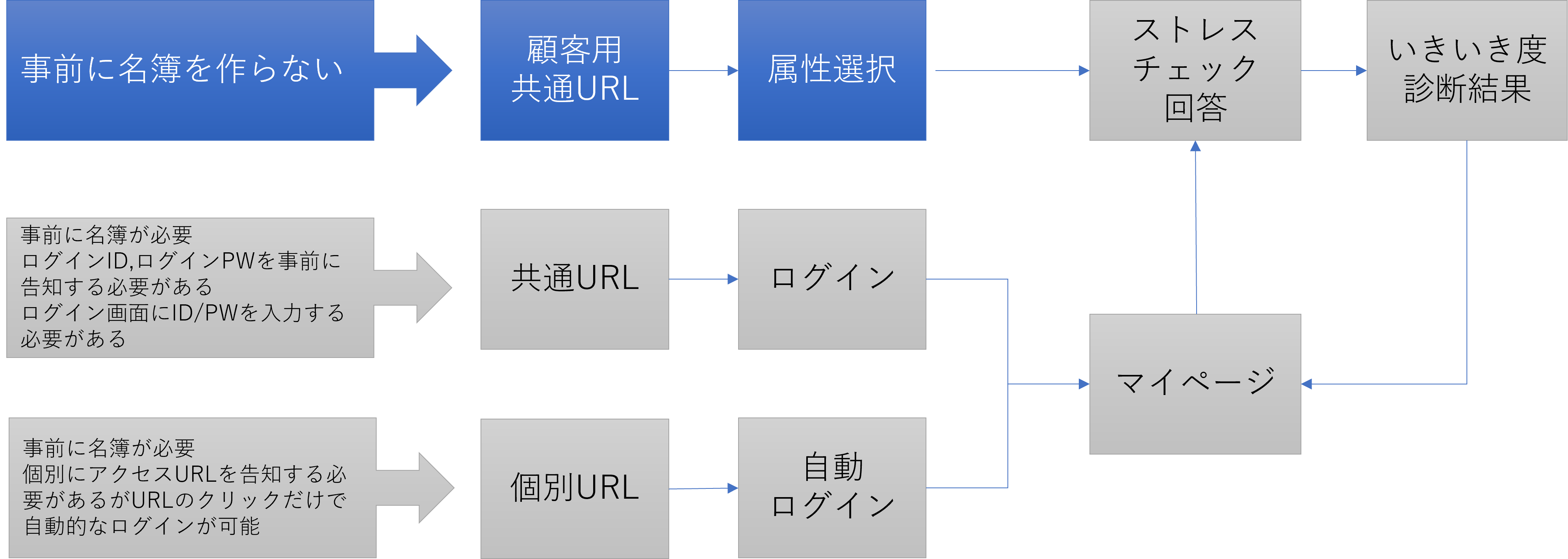 名簿なし運用フロー